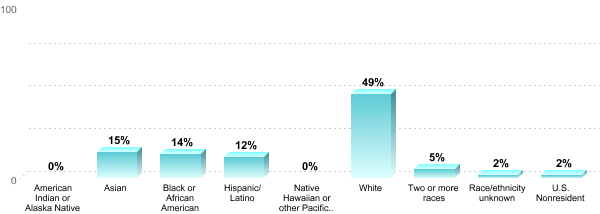 Undergraduate Race/ethnicity:American Indian or Alaska Native: 0%Asian: 15%Black or African American: 14%Hispanic/Latino: 12%Native Hawaiian or other Pacific Islander: 0%White: 49%Two or more races: 5%Race/ethnicity unknown: 2%U.S. Nonresident: 2%