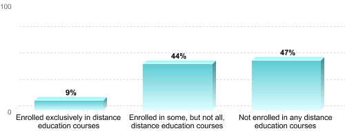 Undergraduate Enrollment by Distance Education Status:Enrolled exclusively in distance education courses: 9%Enrolled in some, but not all, distance education courses: 44%Not enrolled in any distance education courses: 47%