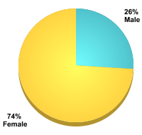Undergraduate Student Gender:Male: 26%Female: 74%