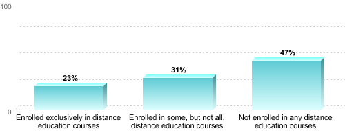 Graduate Enrollment by Distance Education Status:Enrolled exclusively in distance education courses: 23%Enrolled in some, but not all, distance education courses: 31%Not enrolled in any distance education courses: 47%