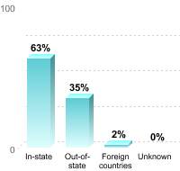 Undergraduate Student Residence:In-state: 63%Out-of-state: 35%Foreign countries: 2%Unknown: 0%