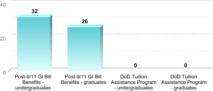 Number of students receiving benefits/assistance:Post-9/11 GI Bill Benefits - undergraduates: 32Post-9/11 GI Bill Benefits - graduates: 26DoD Tuition Assistance Program - undergraduates: 0DoD Tuition Assistance Program - graduates: 0
