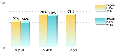 Bachelor's degree rate:[Began in Fall 2014]4-year: 56%6-year: 70%8-year: 71%[Began in Fall 2016]4-year: 54%6-year: 68%