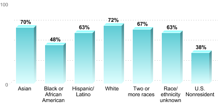 6-Year Graduation Rate by Race/Ethnicity for Students Pursuing Bachelor's Degrees:Asian: 70%Black or African American: 48%Hispanic/Latino: 63%White: 72%Two or more races: 67%Race/ethnicity unknown: 63%U.S. Nonresident: 38%