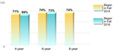 Bachelor's degree rate:[Began in Fall 2014]4-year: 71%6-year: 74%8-year: 74%[Began in Fall 2016]4-year: 69%6-year: 73%