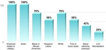 6-Year Graduation Rate by Race/Ethnicity for Students Pursuing Bachelor's Degrees:American Indian or Alaska Native: 100%Asian: 100%Black or African American: 76%Hispanic/Latino: 58%White: 76%Two or more races: 58%Race/ethnicity unknown: 42%U.S. Nonresident: 25%