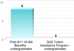 Number of students receiving benefits/assistance:Post-9/11 GI Bill Benefits - undergraduates: 8DoD Tuition Assistance Program - undergraduates: 0