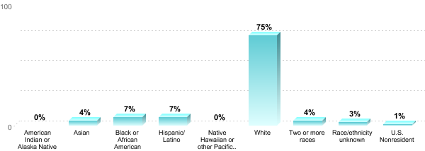 Student Race/ethnicity:American Indian or Alaska Native: 0%Asian: 4%Black or African American: 7%Hispanic/Latino: 7%Native Hawaiian or other Pacific Islander: 0%White: 75%Two or more races: 4%Race/ethnicity unknown: 3%U.S. Nonresident: 1%