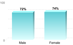 6-Year Graduation Rate by Gender for Students Pursuing Bachelor's Degrees:Male: 72%Female: 74%