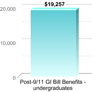 Average amount of benefits/assistance disbursed through the institution:Post-9/11 GI Bill Benefits - undergraduates: $19,257