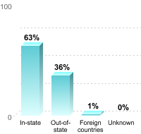 Undergraduate Student Residence:In-state: 63%Out-of-state: 36%Foreign countries: 1%Unknown: 0%