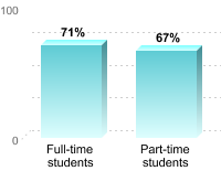 Student retention:Full-time students: 71%Part-time students: 67%