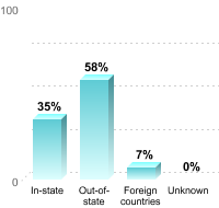 Undergraduate Student Residence:In-state: 35%Out-of-state: 58%Foreign countries: 7%Unknown: 0%