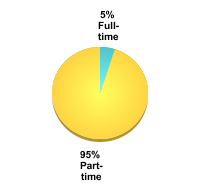 Graduate Attendance Status:Full-time: 5%Part-time: 95%