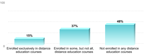 Undergraduate Enrollment by Distance Education Status:Enrolled exclusively in distance education courses: 15%Enrolled in some, but not all, distance education courses: 37%Not enrolled in any distance education courses: 48%