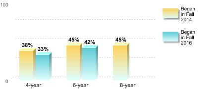 Bachelor's degree rate:[Began in Fall 2014]4-year: 38%6-year: 45%8-year: 45%[Began in Fall 2016]4-year: 33%6-year: 42%