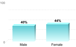 6-Year Graduation Rate by Gender for Students Pursuing Bachelor's Degrees:Male: 40%Female: 44%