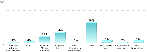 Undergraduate Race/ethnicity:American Indian or Alaska Native: 1%Asian: 2%Black or African American: 15%Hispanic/Latino: 25%Native Hawaiian or other Pacific Islander: 0%White: 48%Two or more races: 4%Race/ethnicity unknown: 1%U.S. Nonresident: 4%