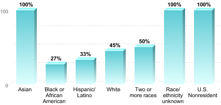 6-Year Graduation Rate by Race/Ethnicity for Students Pursuing Bachelor's Degrees:Asian: 100%Black or African American: 27%Hispanic/Latino: 33%White: 45%Two or more races: 50%Race/ethnicity unknown: 100%U.S. Nonresident: 100%