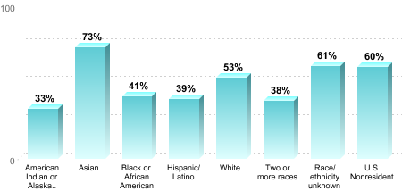 Overall graduation rate by race/ethnicity:American Indian or Alaska Native: 33%Asian: 73%Black or African American: 41%Hispanic/Latino: 39%White: 53%Two or more races: 38%Race/ethnicity unknown: 61%U.S. Nonresident: 60%