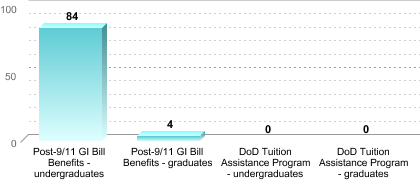 Number of students receiving benefits/assistance:Post-9/11 GI Bill Benefits - undergraduates: 84Post-9/11 GI Bill Benefits - graduates: 4DoD Tuition Assistance Program - undergraduates: 0DoD Tuition Assistance Program - graduates: 0
