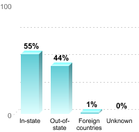 Undergraduate Student Residence:In-state: 55%Out-of-state: 44%Foreign countries: 1%Unknown: 0%