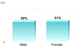 Overall graduation rate by gender:Male: 50%Female: 51%