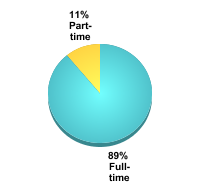 Undergraduate Attendance Status:Full-time: 89%Part-time: 11%