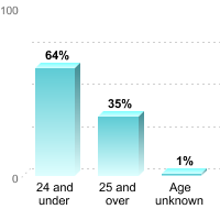 Undergraduate Student Age:24 and under: 64%25 and over: 35%Age unknown: 1%