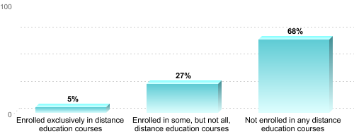 Undergraduate Enrollment by Distance Education Status:Enrolled exclusively in distance education courses: 5%Enrolled in some, but not all, distance education courses: 27%Not enrolled in any distance education courses: 68%
