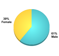 Undergraduate Student Gender:Male: 61%Female: 39%