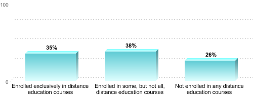 Graduate Enrollment by Distance Education Status:Enrolled exclusively in distance education courses: 35%Enrolled in some, but not all, distance education courses: 38%Not enrolled in any distance education courses: 26%