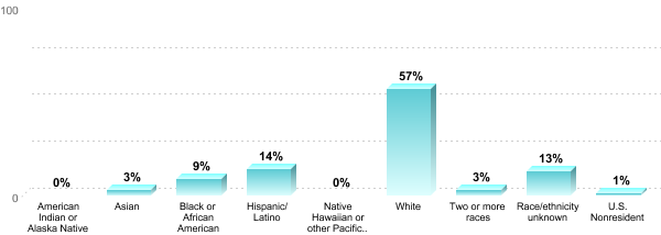 Undergraduate Race/ethnicity:American Indian or Alaska Native: 0%Asian: 3%Black or African American: 9%Hispanic/Latino: 14%Native Hawaiian or other Pacific Islander: 0%White: 57%Two or more races: 3%Race/ethnicity unknown: 13%U.S. Nonresident: 1%
