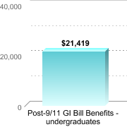 Average amount of benefits/assistance disbursed through the institution:Post-9/11 GI Bill Benefits - undergraduates: $21,419