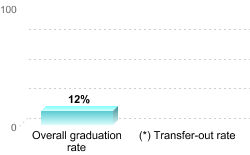 Overall graduation rate:Overall graduation rate: 12%(*) Transfer-out rate: 