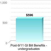 Average amount of benefits/assistance disbursed through the institution:Post-9/11 GI Bill Benefits - undergraduates: $596