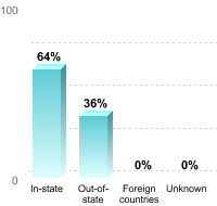 Undergraduate Student Residence:In-state: 64%Out-of-state: 36%Foreign countries: 0%Unknown: 0%