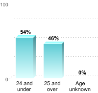Undergraduate Student Age:24 and under: 54%25 and over: 46%Age unknown: 0%