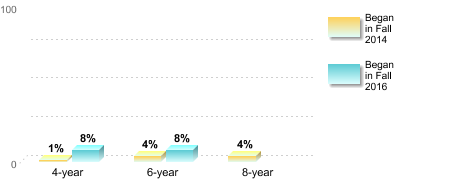 Bachelor's degree rate:[Began in Fall 2014]4-year: 1%6-year: 4%8-year: 4%[Began in Fall 2016]4-year: 8%6-year: 8%