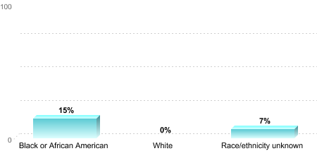 Overall graduation rate by race/ethnicity:Black or African American: 15%White: 0%Race/ethnicity unknown: 7%