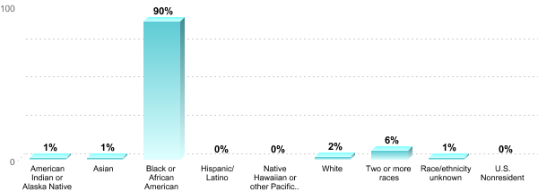 Student Race/ethnicity:American Indian or Alaska Native: 1%Asian: 1%Black or African American: 90%Hispanic/Latino: 0%Native Hawaiian or other Pacific Islander: 0%White: 2%Two or more races: 6%Race/ethnicity unknown: 1%U.S. Nonresident: 0%