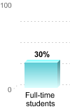 Student retention:Full-time students: 30%