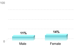 Overall graduation rate by gender:Male: 11%Female: 14%