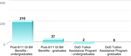 Number of students receiving benefits/assistance:Post-9/11 GI Bill Benefits - undergraduates: 210Post-9/11 GI Bill Benefits - graduates: 37DoD Tuition Assistance Program - undergraduates: 2DoD Tuition Assistance Program - graduates: 0