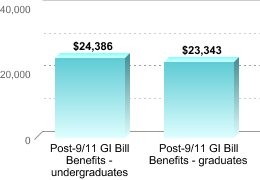 Average amount of benefits/assistance disbursed through the institution:Post-9/11 GI Bill Benefits - undergraduates: $24,386Post-9/11 GI Bill Benefits - graduates: $23,343