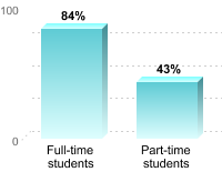 Student retention:Full-time students: 84%Part-time students: 43%