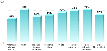 6-Year Graduation Rate by Race/Ethnicity for Students Pursuing Bachelor's Degrees:American Indian or Alaska Native: 57%Asian: 80%Black or African American: 63%Hispanic/Latino: 66%White: 73%Two or more races: 78%Race/ethnicity unknown: 79%U.S. Nonresident: 67%