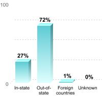 Undergraduate Student Residence:In-state: 27%Out-of-state: 72%Foreign countries: 1%Unknown: 0%