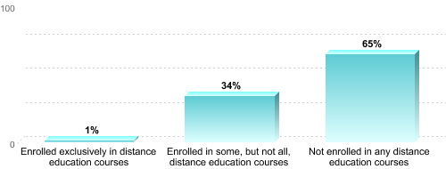 Undergraduate Enrollment by Distance Education Status:Enrolled exclusively in distance education courses: 1%Enrolled in some, but not all, distance education courses: 34%Not enrolled in any distance education courses: 65%