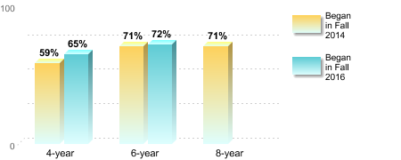 Bachelor's degree rate:[Began in Fall 2014]4-year: 59%6-year: 71%8-year: 71%[Began in Fall 2016]4-year: 65%6-year: 72%
